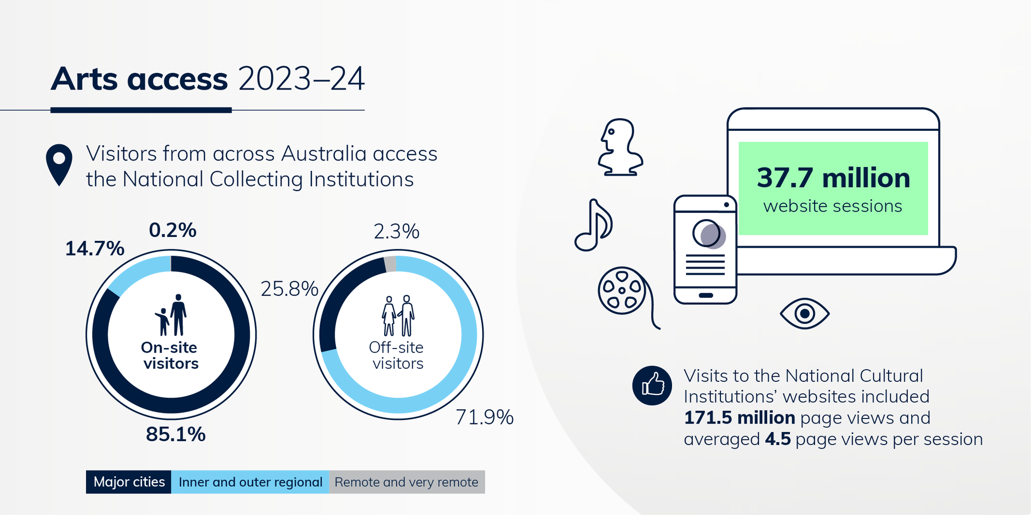 1—Arts infographic arts access 2023–24 national cultural institutions KPIS 2023–24—png