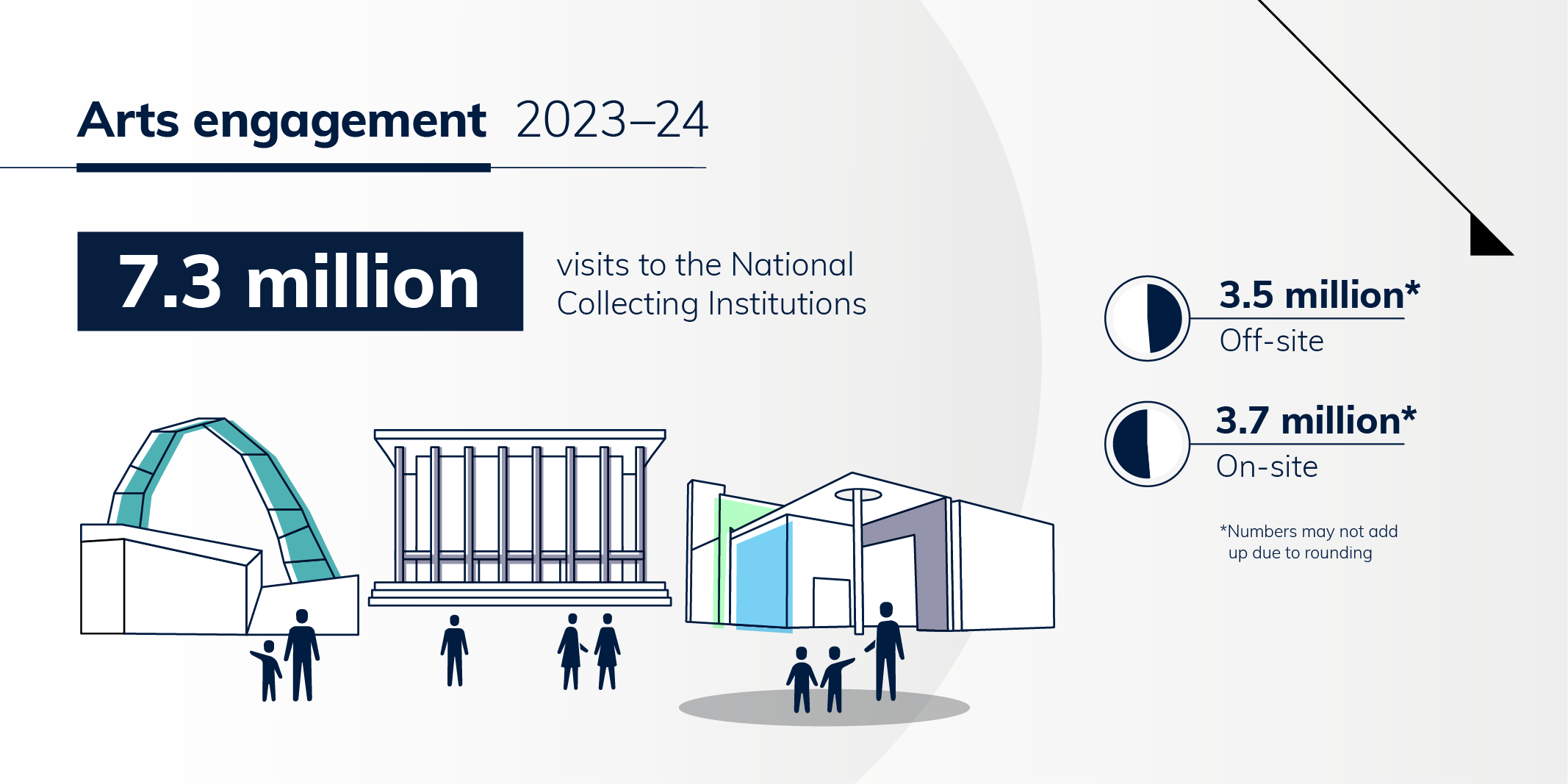 10—Arts infographic arts engagement 2023–24 national cultural institutions KPIS 2023–24—png