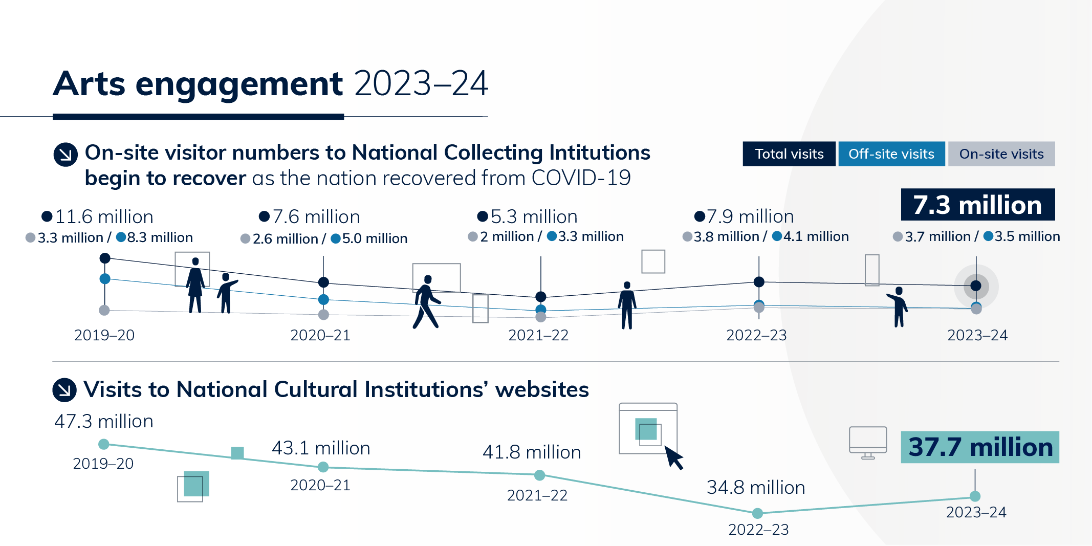 11—Arts infographic arts engagement access 2023–24 national cultural institutions KPIS 2023–24—png
