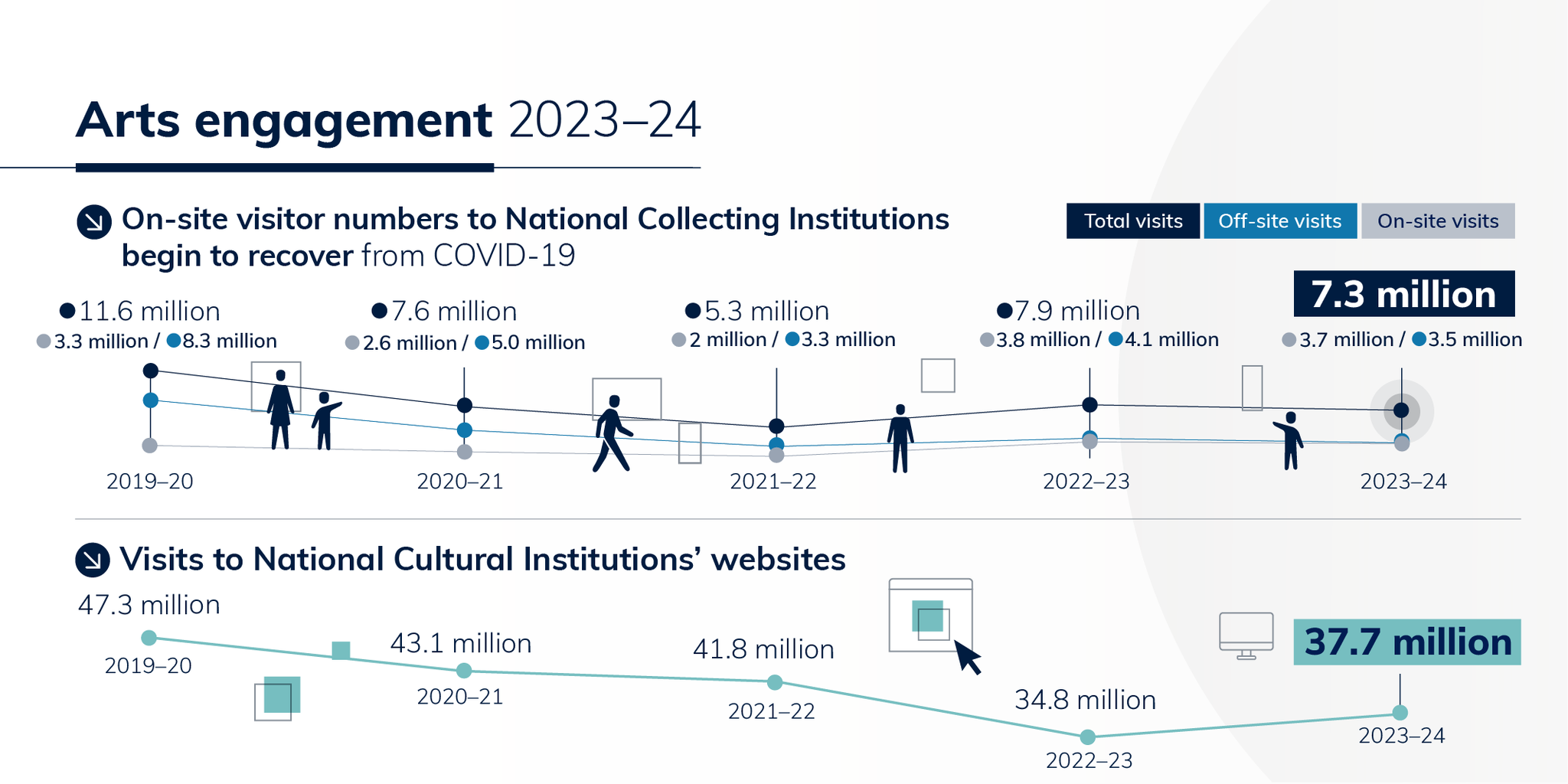 11—Arts infographic arts engagement access 2023–24 national cultural institutions KPIS 2023–24—png