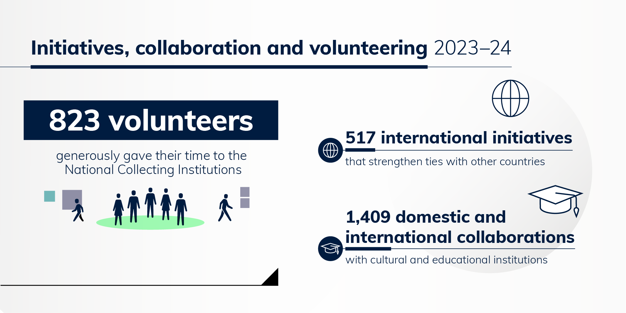 12—Arts infographic arts initiatives, collaboration and volunteering 2023–24 national cultural institutions KPIS 2023–24—png