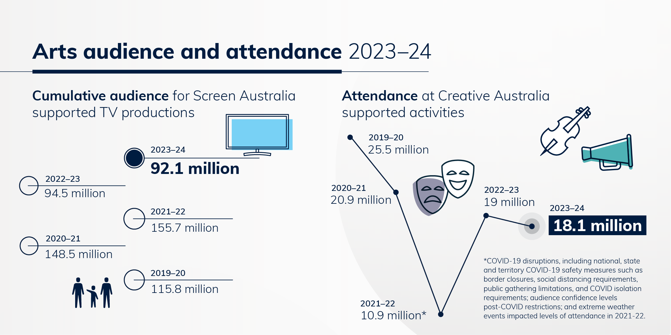 2—Arts infographic arts audience and attendance 2023–24 national cultural institutions KPIS 2023–24—png
