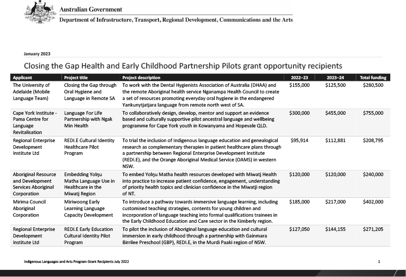 2022–23 Indigenous Languages and Arts program grant recipients