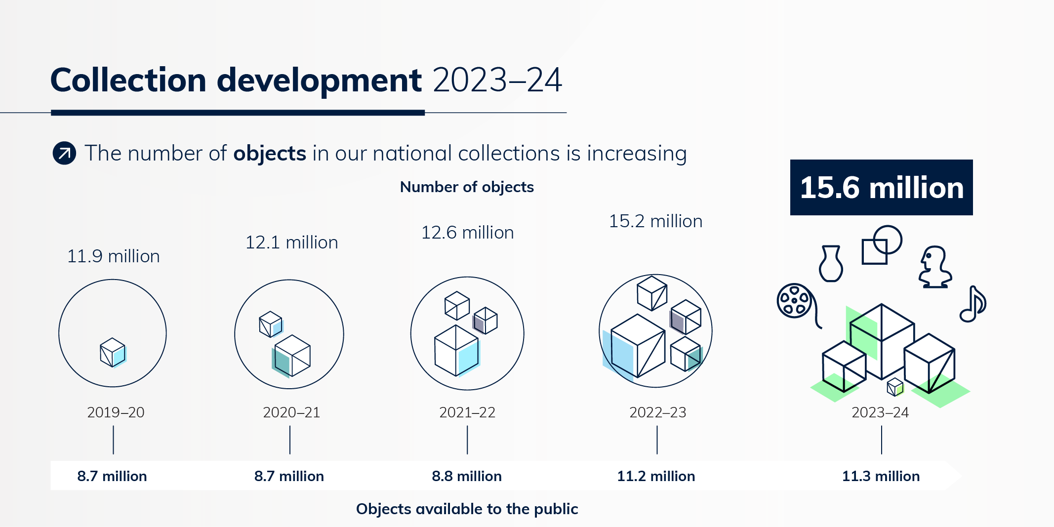 3—Arts infographic arts development 2023–24 national cultural institutions KPIS 2023–24—png