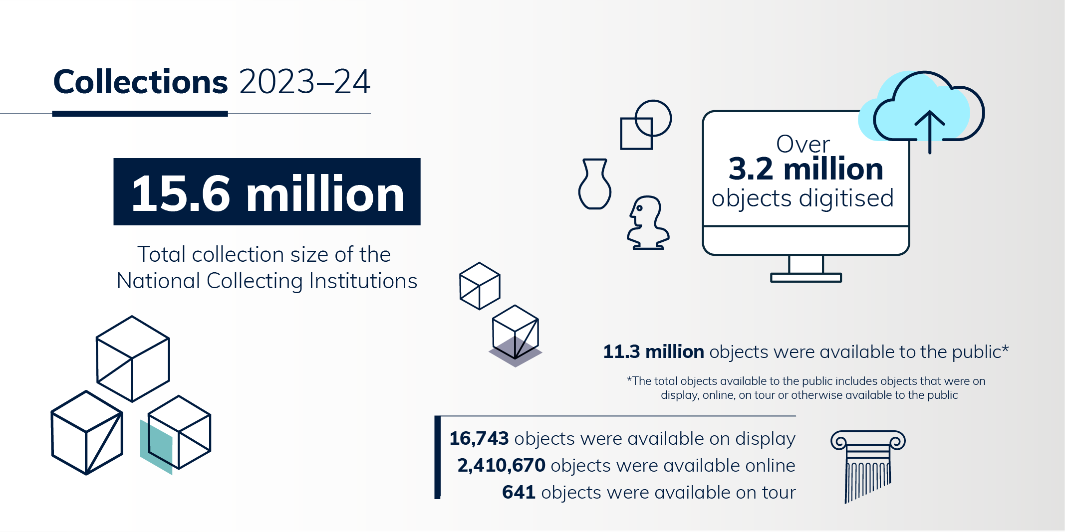 4—Arts infographic arts collections 2023–24 national cultural institutions KPIS 2023–24—png
