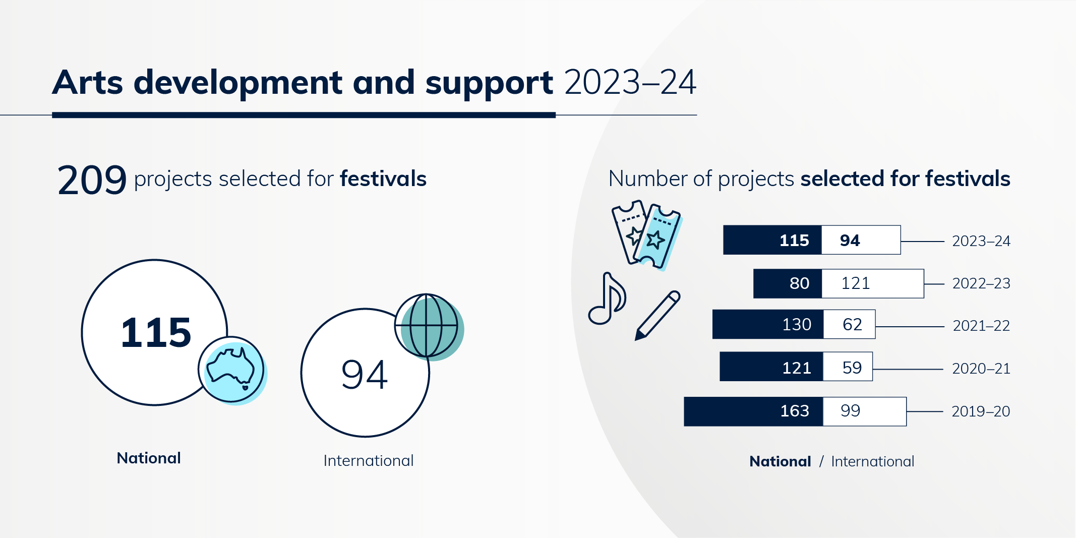 5—Arts infographic arts development support 2023–24 national cultural institutions KPIS 2023–24—png