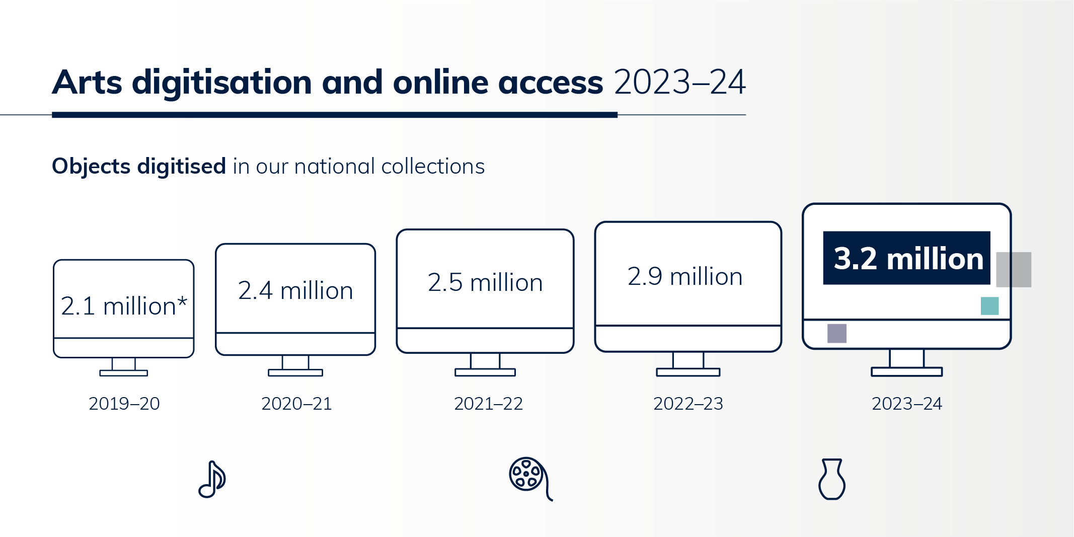 7—Arts infographic arts digitisation and online access 2023–24 national cultural institutions KPIS 2023–24—png