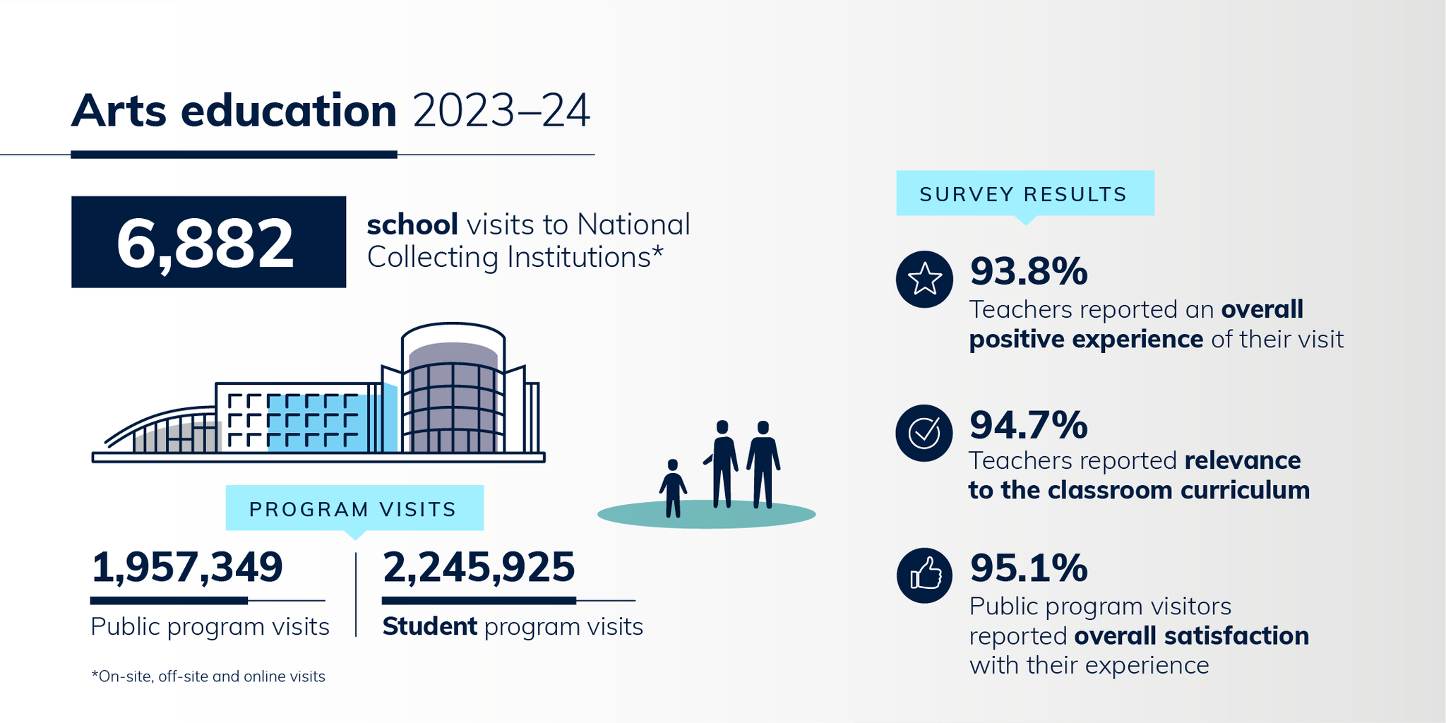 8—Arts infographic arts education 2023–24 national cultural institutions KPIS 2023–24—png