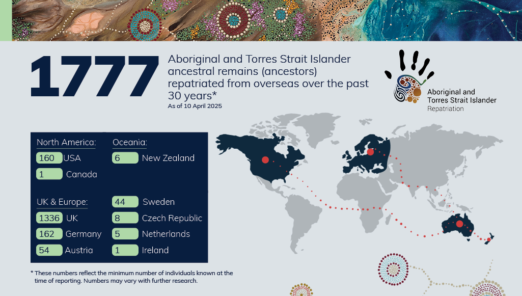 Arts international repatriation infographic April 2025 updates—PNG.