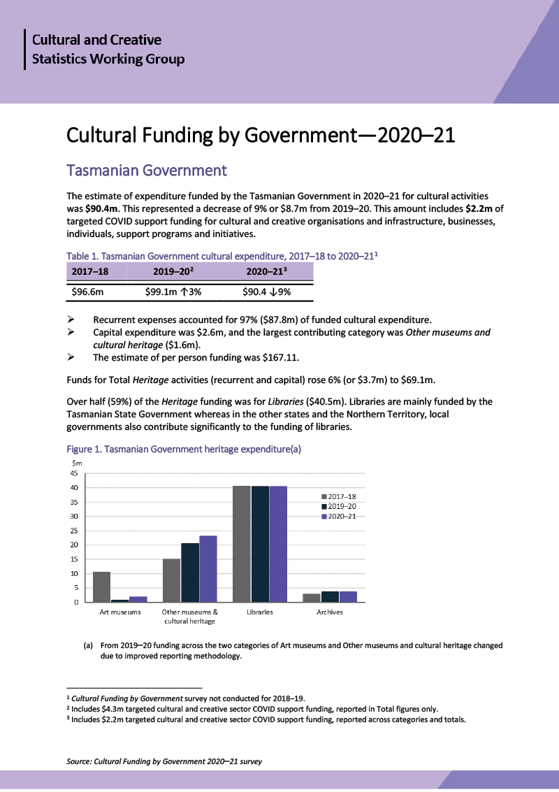Cultural Funding by Government—2020–21—Tasmania