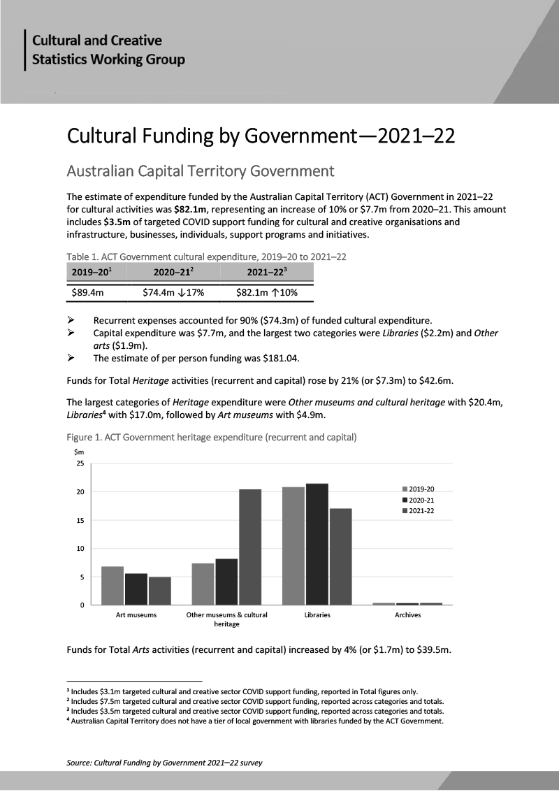Cultural Funding By Government—2021–22—Australian Capital Territory