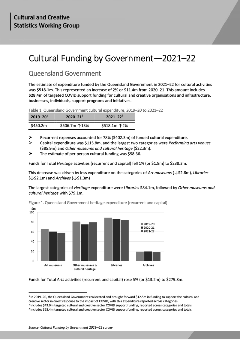 Cultural Funding By Government—2021–22—Queensland