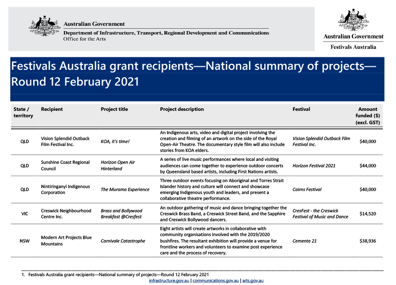 festivals-australia-grant-recipients-national-summary-of-projects-round-12-february2021