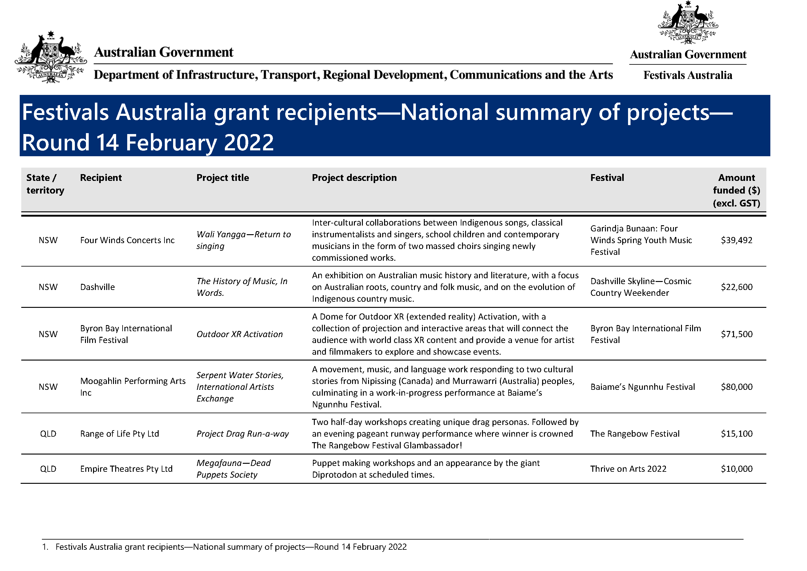 festivals-australia-grant-recipients-national-summary-projects-round14-february2022