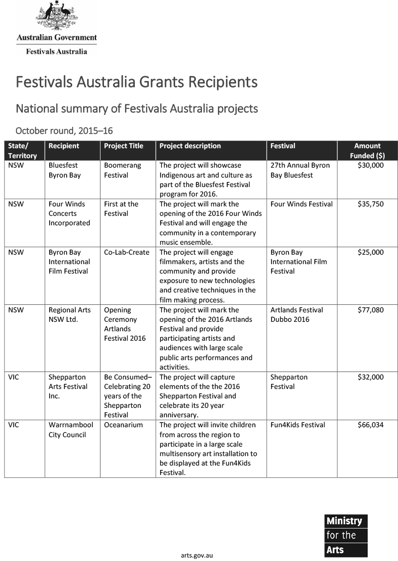 Festivals Australia October 2015 Round—Grant Recipients Festivals Australia October 2015 Round—Grant Recipients