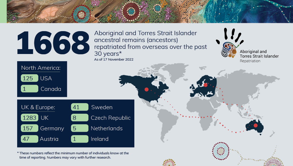 As of 17 November 2022, 1668 Aboriginal and Torres Strait Islander ancestral remains (ancestors) were repatriated from overseas over the past 30 years. USA 125, Canada 1, UK 1283, Germany 157, Austria 47, Sweden 41, Czech Republich 8, Netherlands 5, etc.