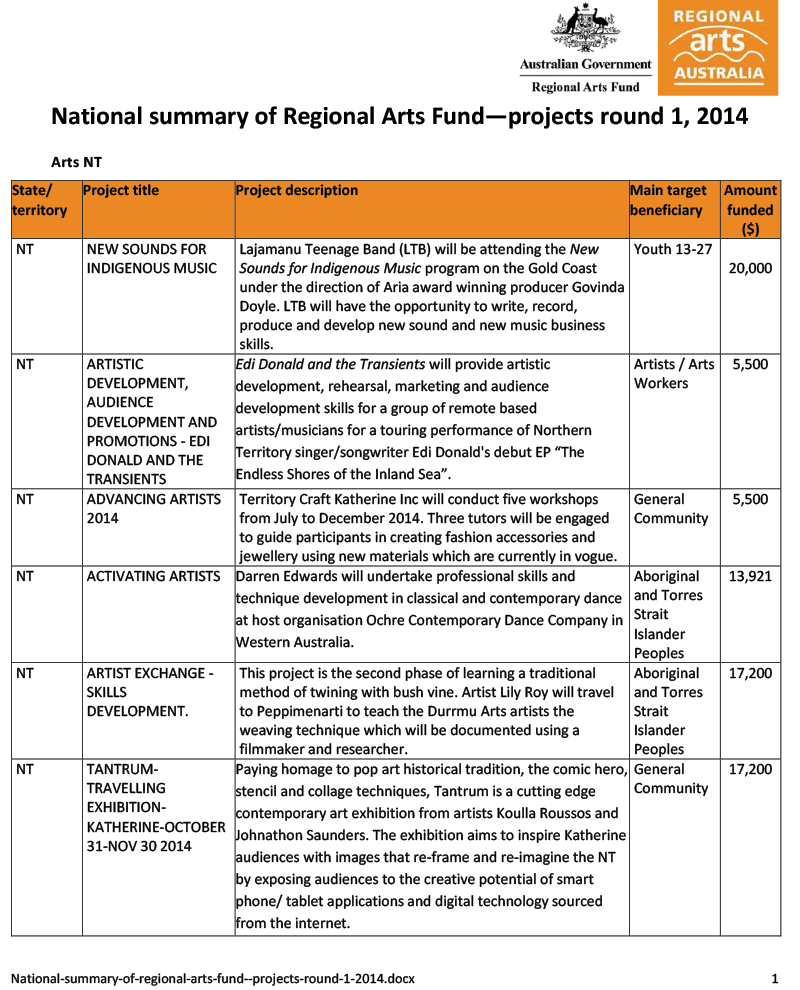 National summary of Regional Arts Fund—projects round 1, 2014