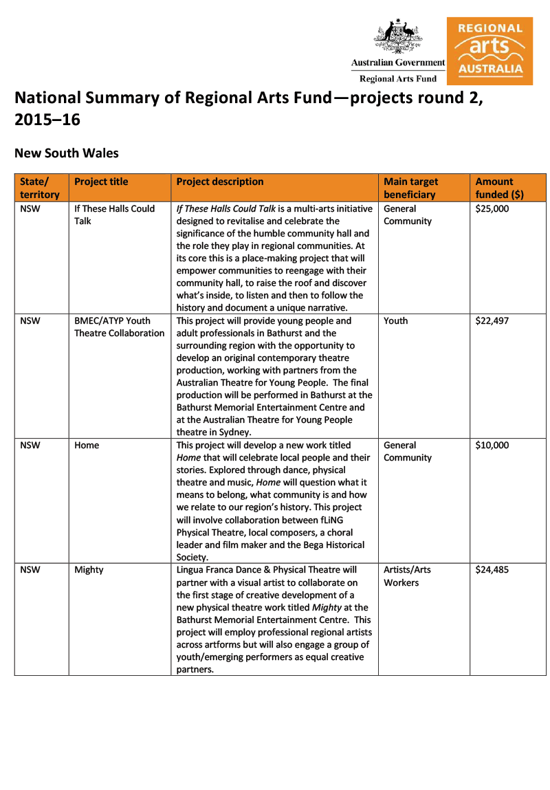 National Summary of Regional Arts Fund—projects round 2, 2015–16
