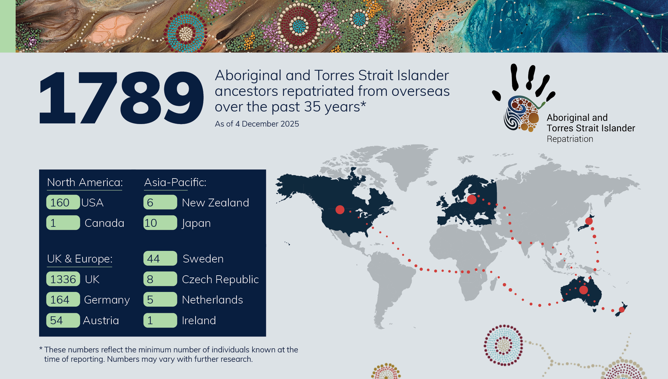 Repatriation infographic for November 2025. Showing 1789 ancestors repatriated from overseas over the past 35  years as of 4 December 2025.