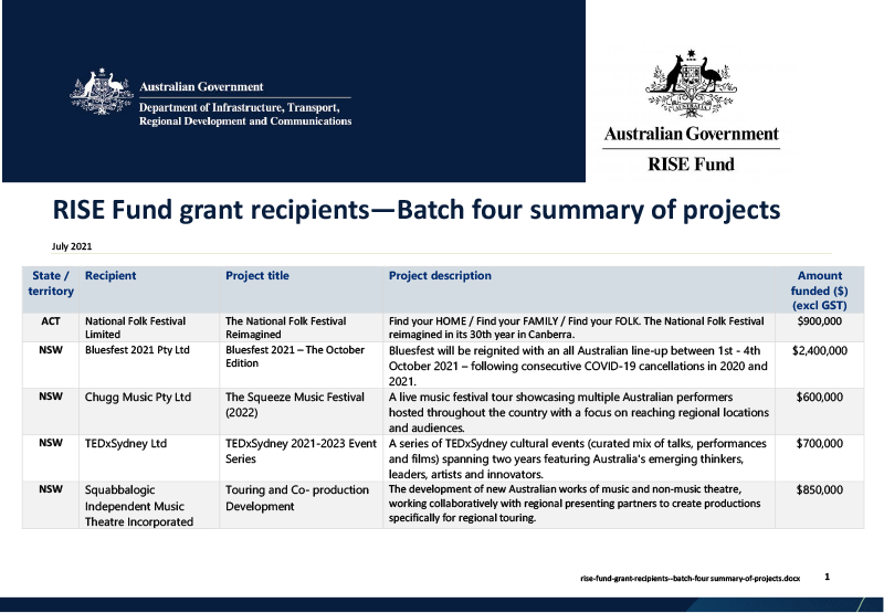 rise-fund-grant-recipients-batch-four_summary-of-projects