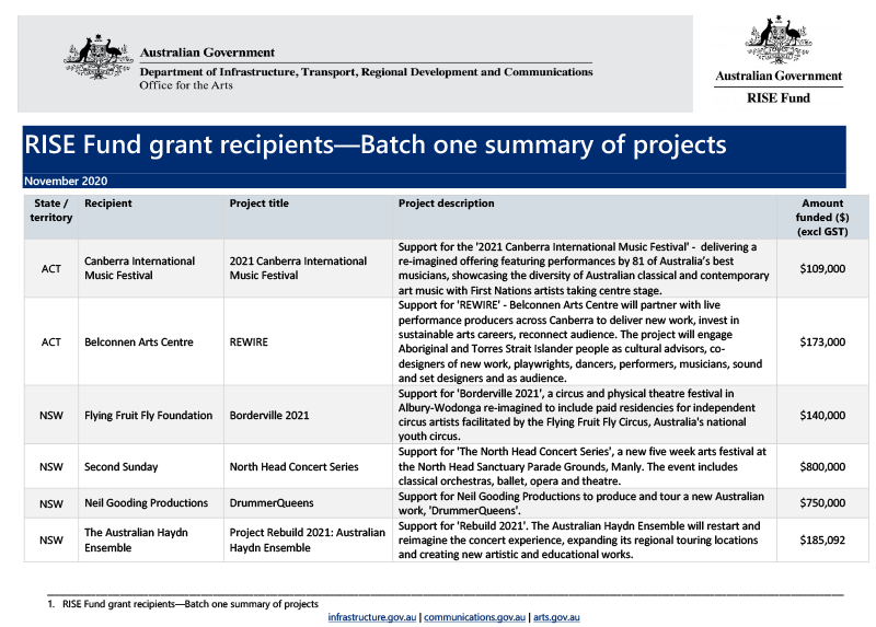 rise-fund-grant-recipients-batch-one-summary-of-projects