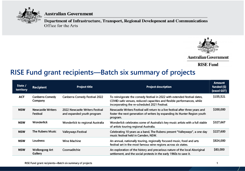 rise-fund-grant-recipients-batch-six-summary-of-projects-december2021