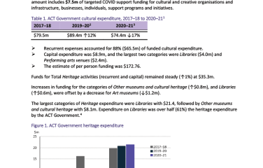 Cultural Funding by Government—2020–21—Australian Capital Territory