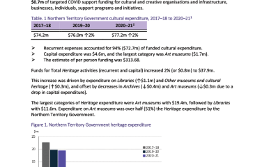 Cultural Funding by Government—2020–21—Northern Territory