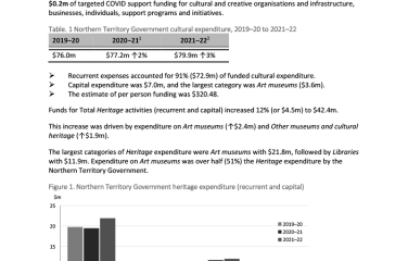 Cultural Funding By Government—2021–22—Northern Territory