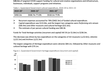 Cultural Funding By Government—2021–22—Queensland