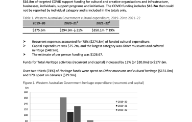 Cultural Funding By Government—2021–22—Western Australia