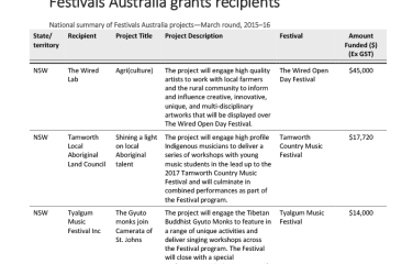 Festivals Australia March 2016 Round—grant recipients