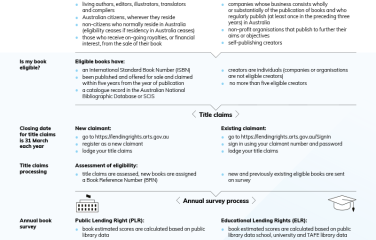 Public Lending Right (PLR)—Australian Lending Rights (ELR/PLR)—claimant registration/submission of eligible title claim(s)